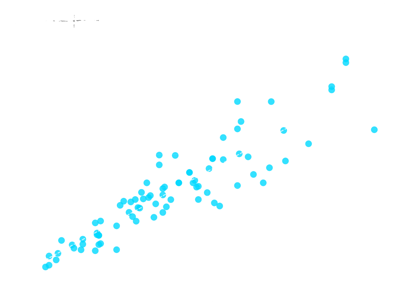 Human athletes scatter plot correlation